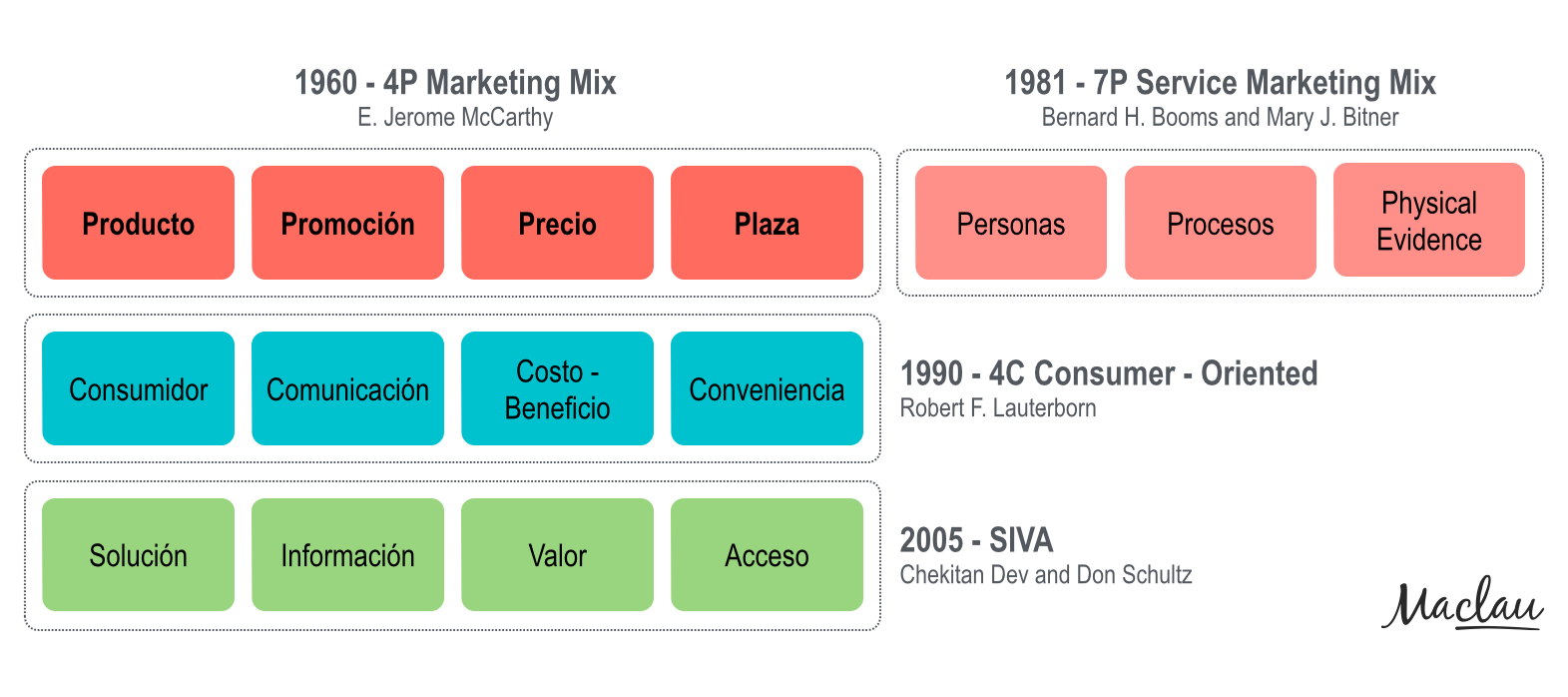 La evolución del «Marketing Mix» | María Claudia Posadas Maclau